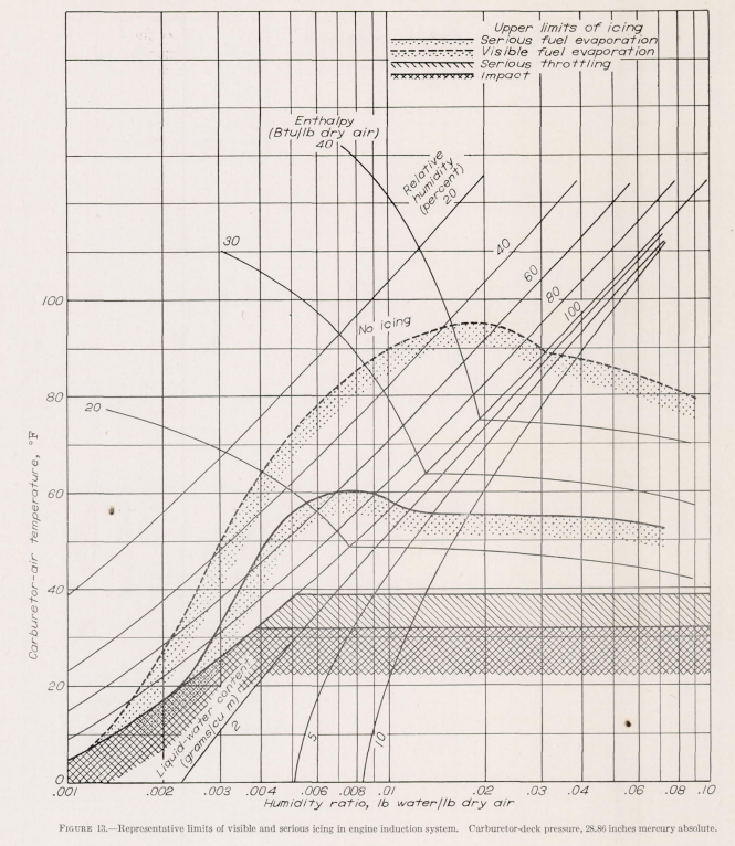 Figure 13. Representative limits of visible and serious icing in engine induction system. Carburetor deck pressure 28.86 inches mercury absolute.